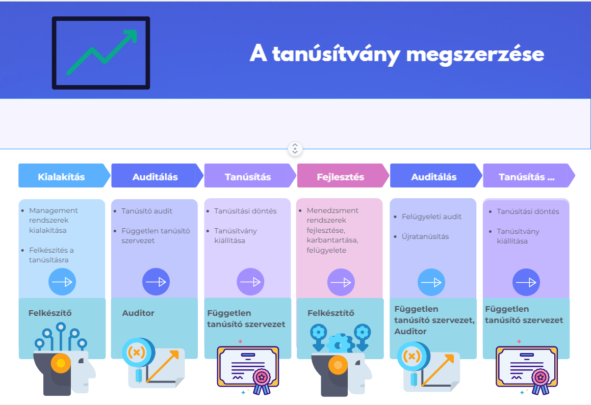A tanúsítvány megszerzése
